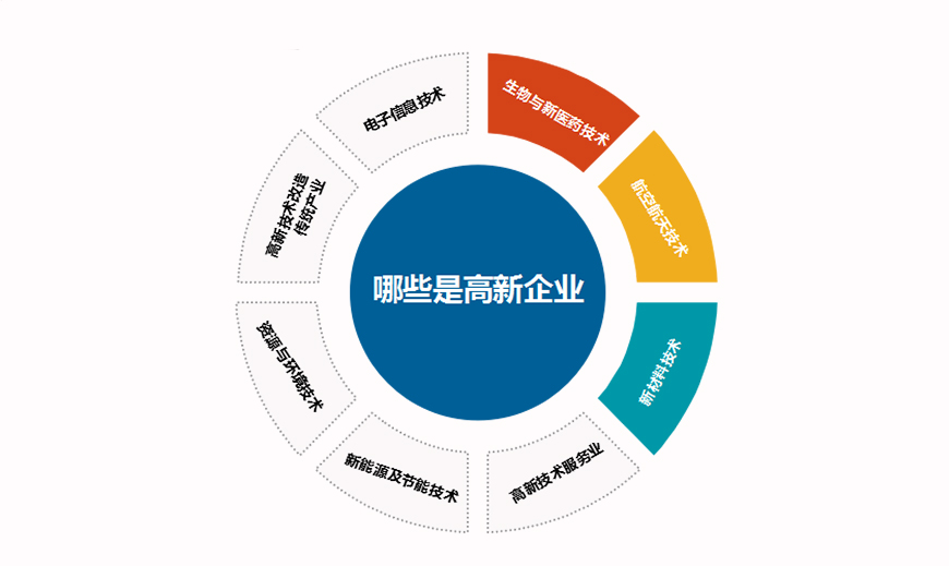 高新技术企业领域,哪些企业可以申请高新技术企业,哪些企业符合高新技术企业要求,高新技术企业有哪些行业,哪些行业可以申报高企,哪些行业可以申报高新技术企业